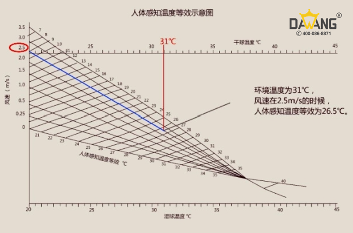 大型工業(yè)風扇降溫曲線圖